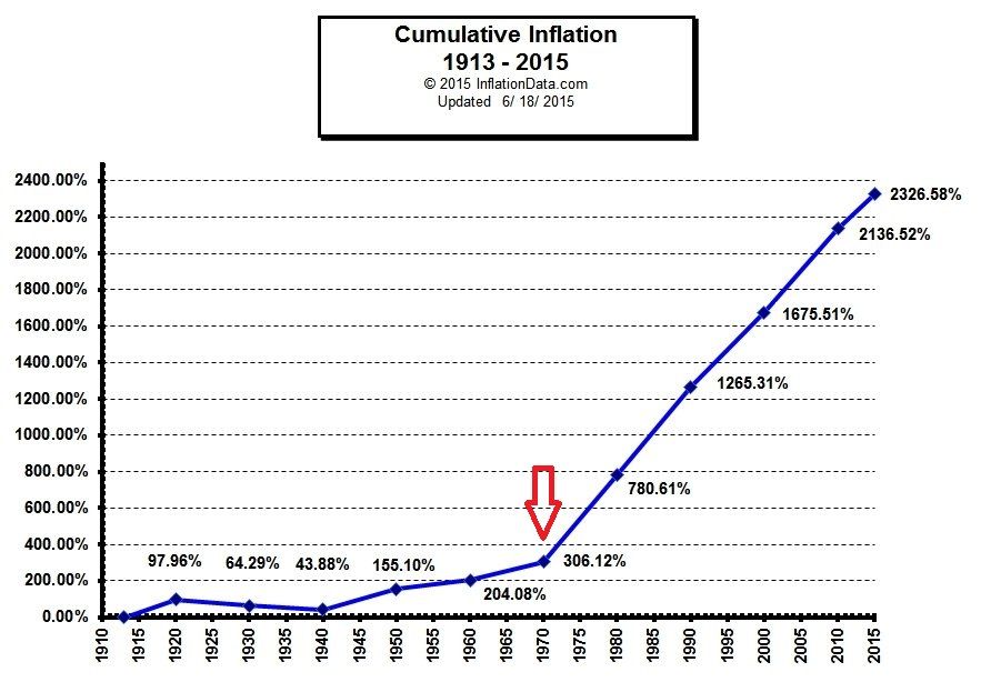 WTF happened in 1971?